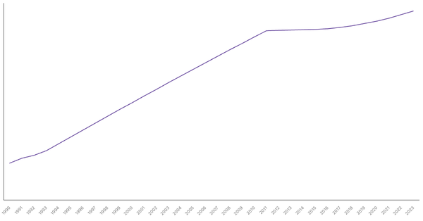 Urbanization Growth in Germany from 1990 to 2023 (locked) |Chart|TGM StatBox