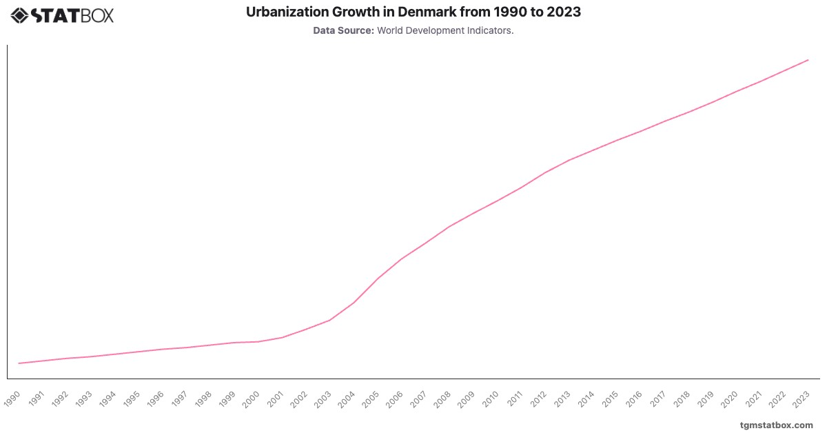 Urbanization Growth in Denmark from 1990 to 2023|Chart|TGM StatBox