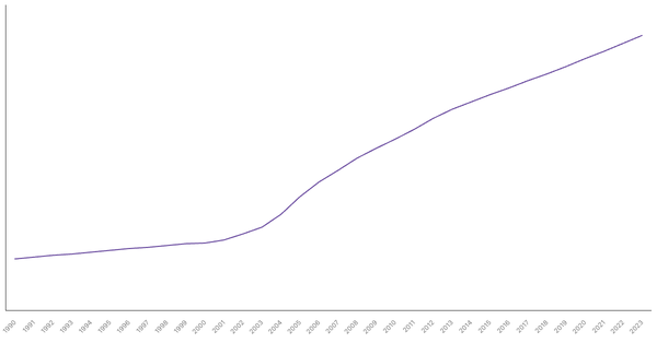 Urbanization Growth in Denmark from 1990 to 2023 (locked) |Chart|TGM StatBox