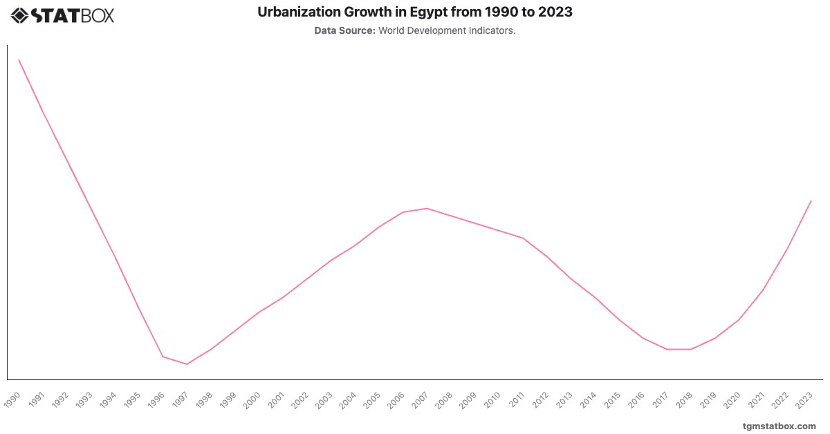Urbanization Growth in Egypt from 1990 to 2023|Chart|TGM StatBox