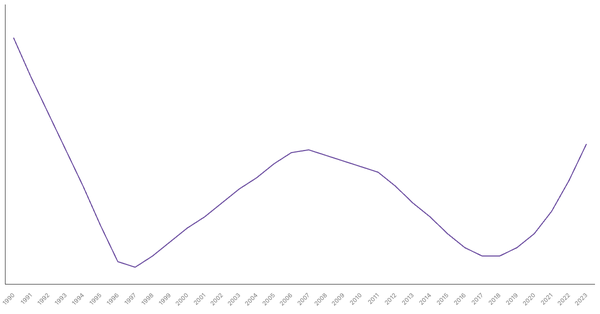 Urbanization Growth in Egypt from 1990 to 2023 (locked) |Chart|TGM StatBox