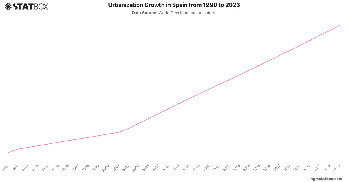 Urbanization Growth in Spain from 1990 to 2023|Chart|TGM StatBox