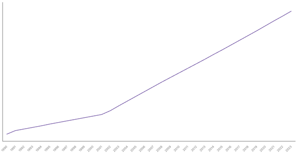 Urbanization Growth in Spain from 1990 to 2023 (locked) |Chart|TGM StatBox