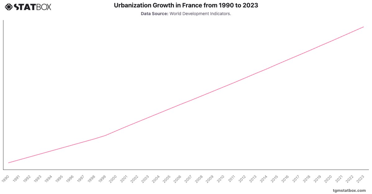 Urbanization Growth in France from 1990 to 2023|Chart|TGM StatBox
