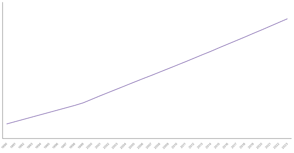 Urbanization Growth in France from 1990 to 2023 (locked) |Chart|TGM StatBox