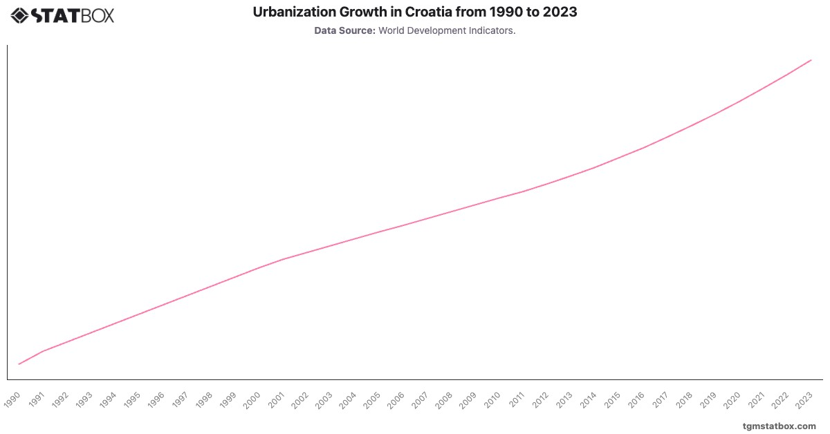 Urbanization Growth in Croatia from 1990 to 2023|Chart|TGM StatBox