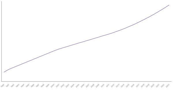 Urbanization Growth in Croatia from 1990 to 2023 (locked) |Chart|TGM StatBox