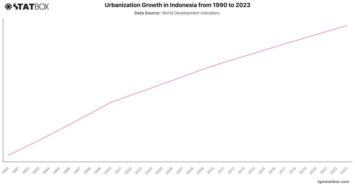 Urbanization Growth in Indonesia from 1990 to 2023|Chart|TGM StatBox