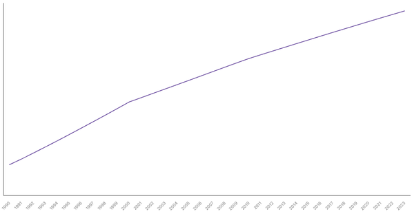 Urbanization Growth in Indonesia from 1990 to 2023 (locked) |Chart|TGM StatBox