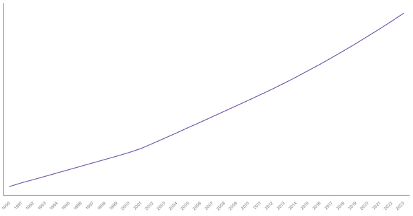 Urbanization Growth in India from 1990 to 2023 (locked) |Chart|TGM StatBox