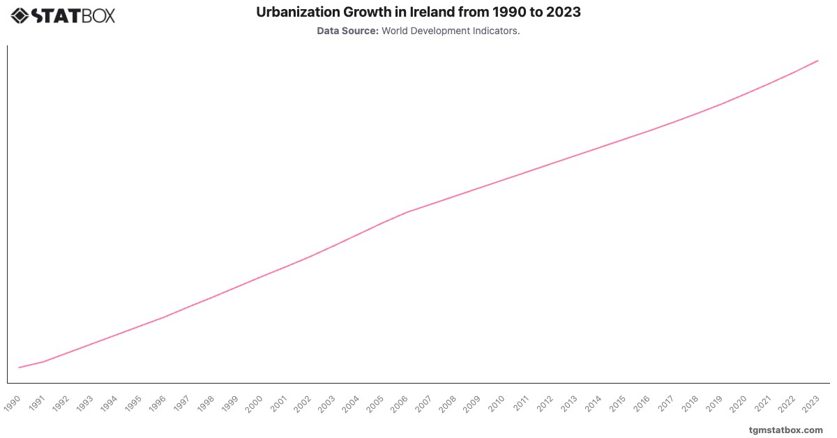 Urbanization Growth in Ireland from 1990 to 2023|Chart|TGM StatBox