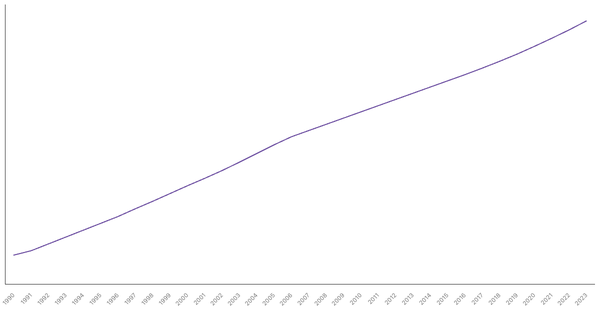 Urbanization Growth in Ireland from 1990 to 2023 (locked) |Chart|TGM StatBox