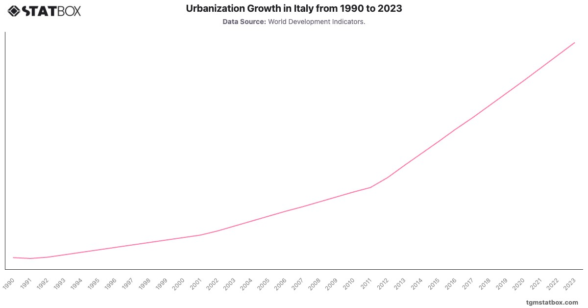 Urbanization Growth in Italy from 1990 to 2023|Chart|TGM StatBox