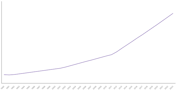 Urbanization Growth in Italy from 1990 to 2023 (locked) |Chart|TGM StatBox