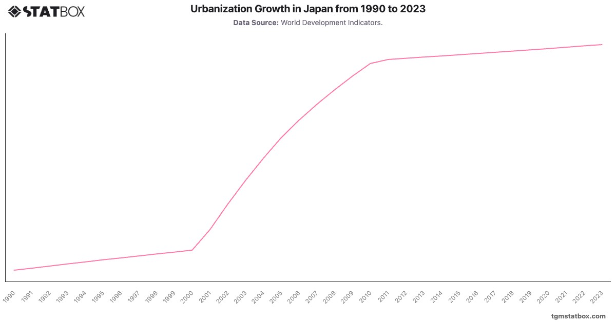 Urbanization Growth in Japan from 1990 to 2023|Chart|TGM StatBox