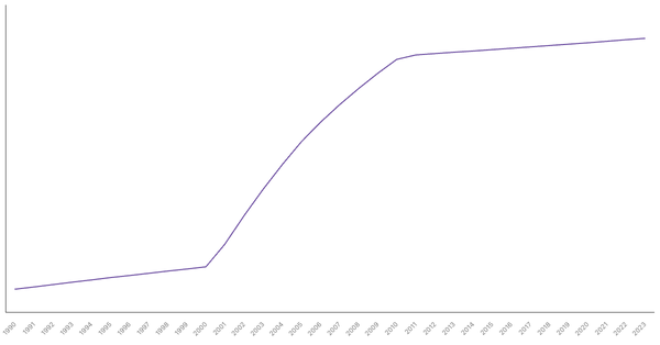 Urbanization Growth in Japan from 1990 to 2023 (locked) |Chart|TGM StatBox