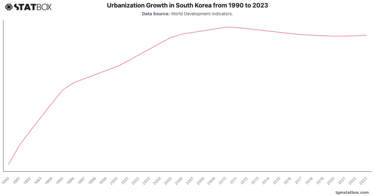 Urbanization Growth in South Korea from 1990 to 2023|Chart|TGM StatBox