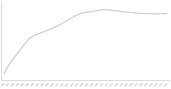 Urbanization Growth in South Korea from 1990 to 2023 (locked) |Chart|TGM StatBox