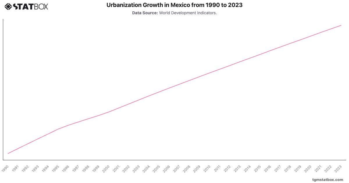 Urbanization Growth in Mexico from 1990 to 2023|Chart|TGM StatBox