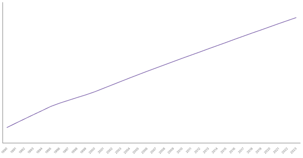 Urbanization Growth in Mexico from 1990 to 2023 (locked) |Chart|TGM StatBox