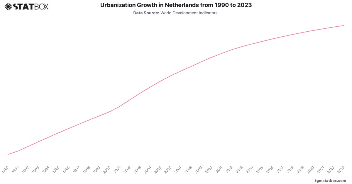 Urbanization Growth in Netherlands from 1990 to 2023|Chart|TGM StatBox