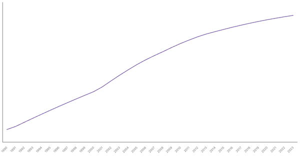 Urbanization Growth in Netherlands from 1990 to 2023 (locked) |Chart|TGM StatBox