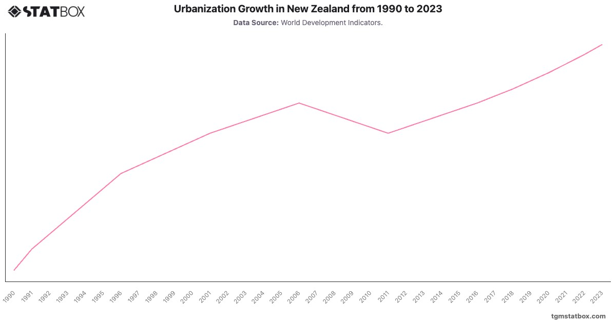 Urbanization Growth in New Zealand from 1990 to 2023|Chart|TGM StatBox