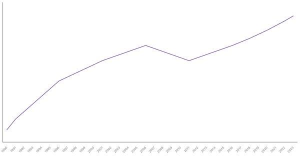 Urbanization Growth in New Zealand from 1990 to 2023 (locked) |Chart|TGM StatBox