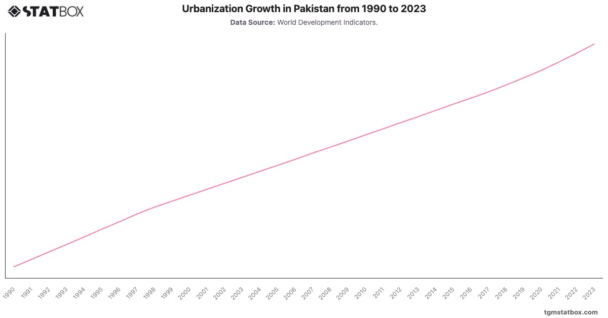 Urbanization Growth in Pakistan from 1990 to 2023|Chart|TGM StatBox