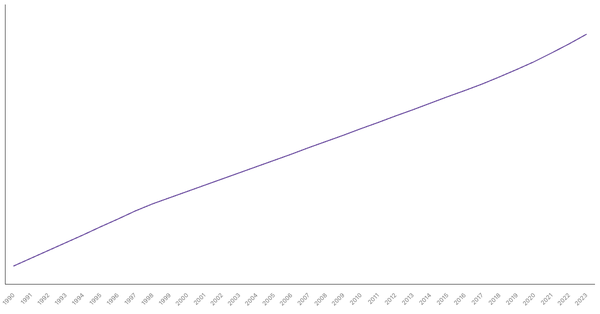 Urbanization Growth in Pakistan from 1990 to 2023 (locked) |Chart|TGM StatBox
