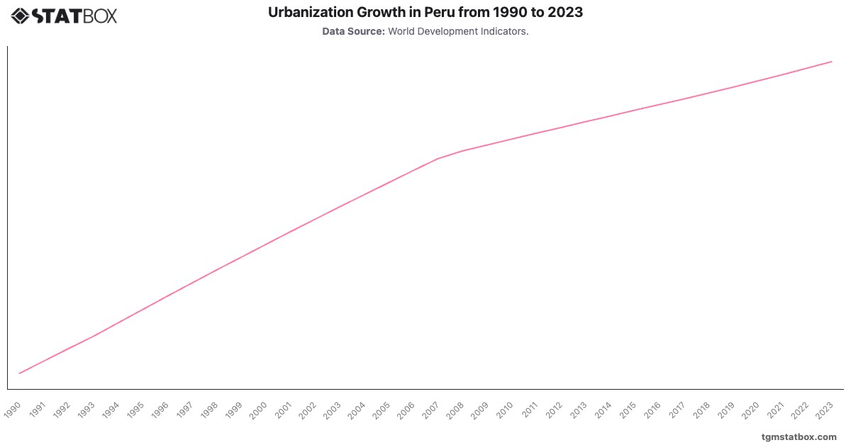 Urbanization Growth in Peru from 1990 to 2023|Chart|TGM StatBox