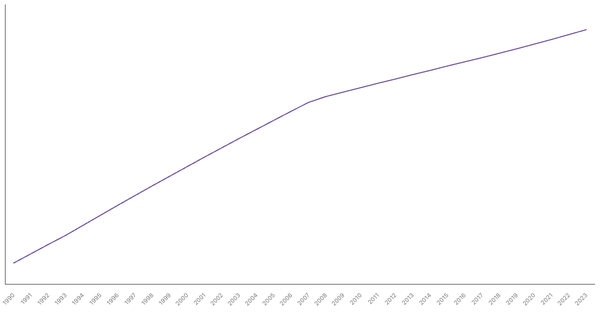 Urbanization Growth in Peru from 1990 to 2023 (locked) |Chart|TGM StatBox