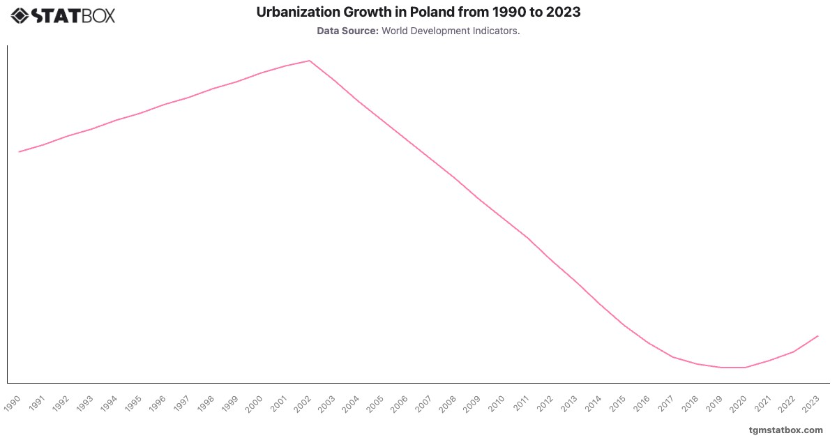 Urbanization Growth in Poland from 1990 to 2023|Chart|TGM StatBox