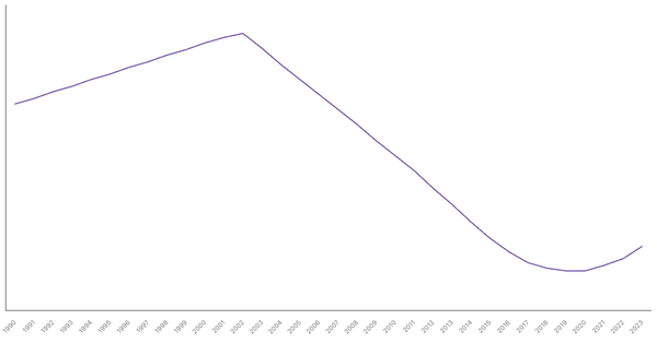 Urbanization Growth in Poland from 1990 to 2023 (locked) |Chart|TGM StatBox