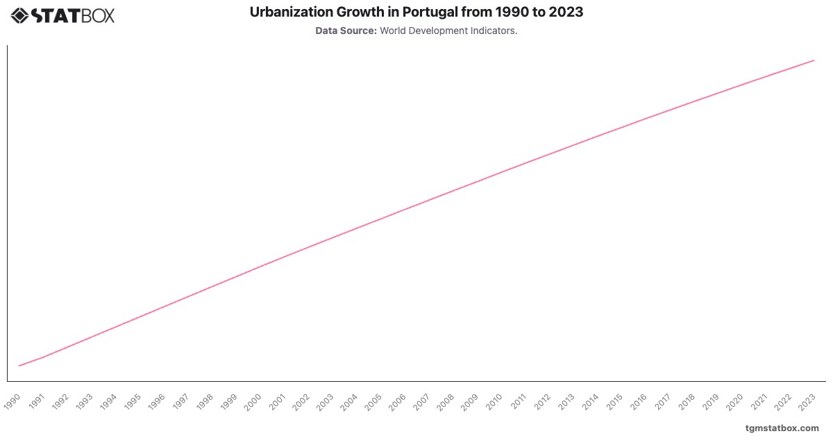 Urbanization Growth in Portugal from 1990 to 2023|Chart|TGM StatBox