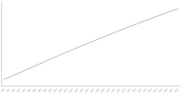 Urbanization Growth in Portugal from 1990 to 2023 (locked) |Chart|TGM StatBox