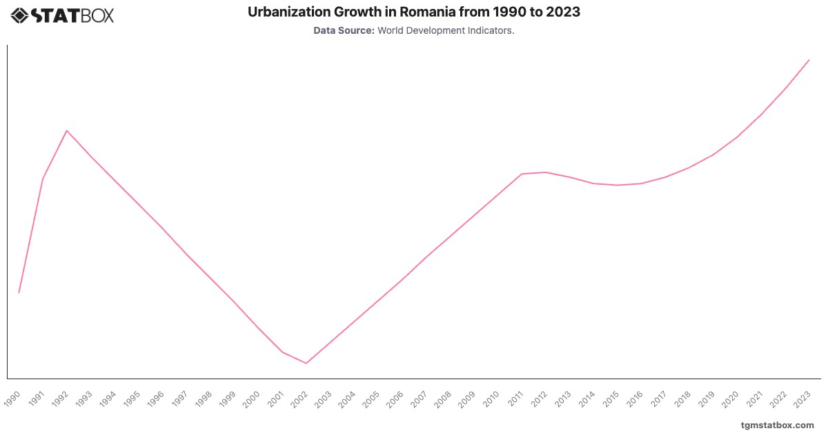 Urbanization Growth in Romania from 1990 to 2023|Chart|TGM StatBox