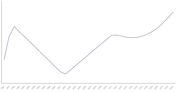 Urbanization Growth in Romania from 1990 to 2023 (locked) |Chart|TGM StatBox