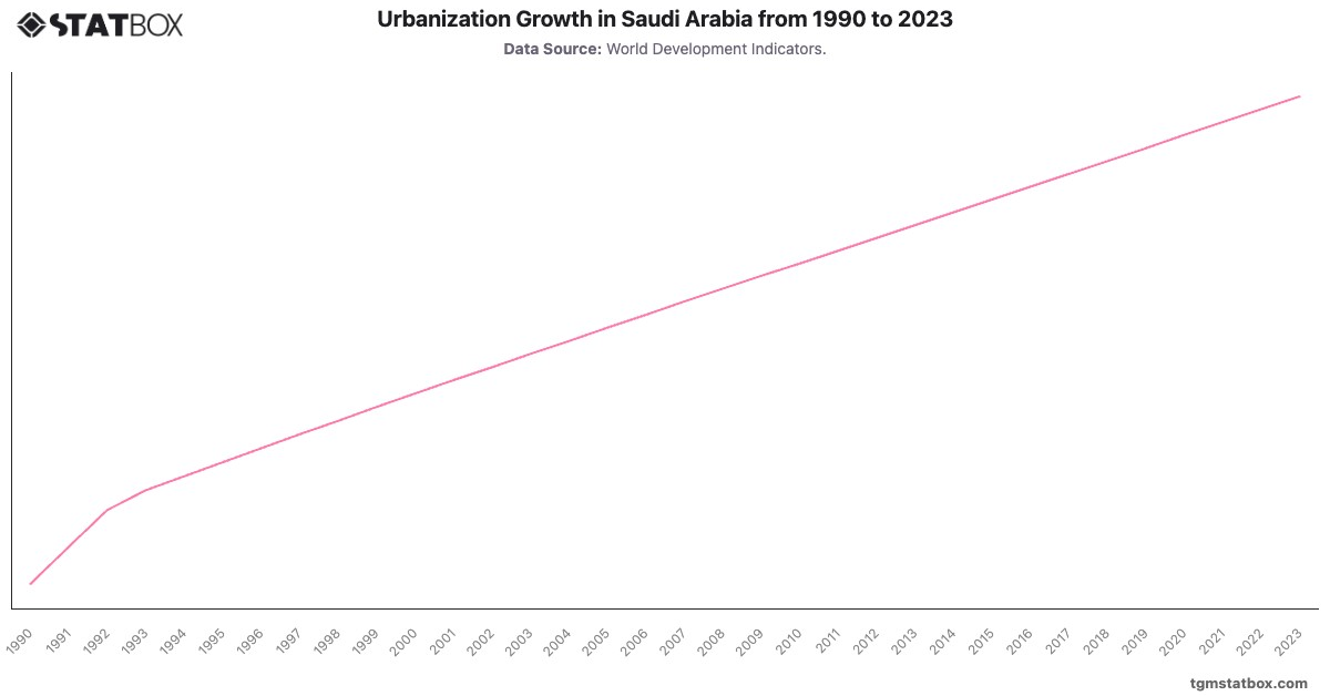 Urbanization Growth in Saudi Arabia from 1990 to 2023|Chart|TGM StatBox