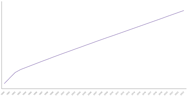 Urbanization Growth in Saudi Arabia from 1990 to 2023 (locked) |Chart|TGM StatBox