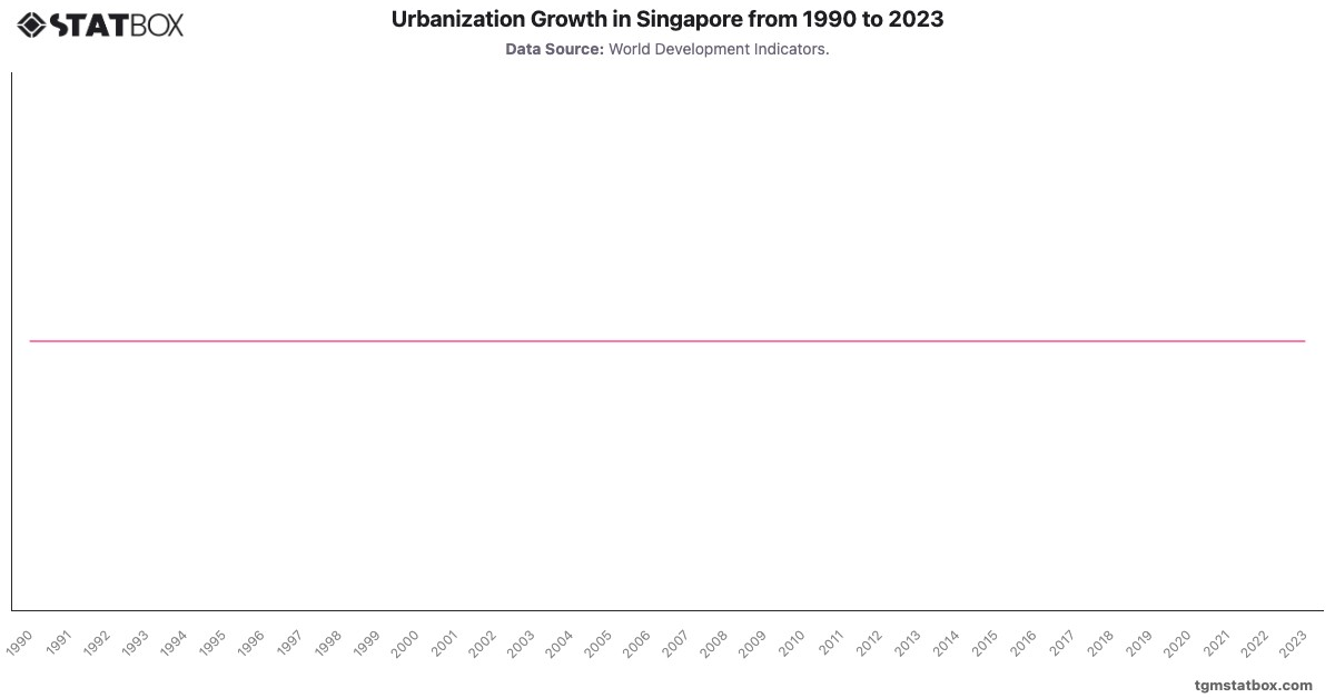 Urbanization Growth in Singapore from 1990 to 2023|Chart|TGM StatBox