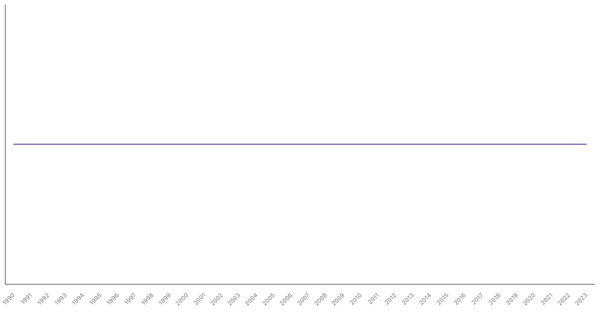 Urbanization Growth in Singapore from 1990 to 2023 (locked) |Chart|TGM StatBox