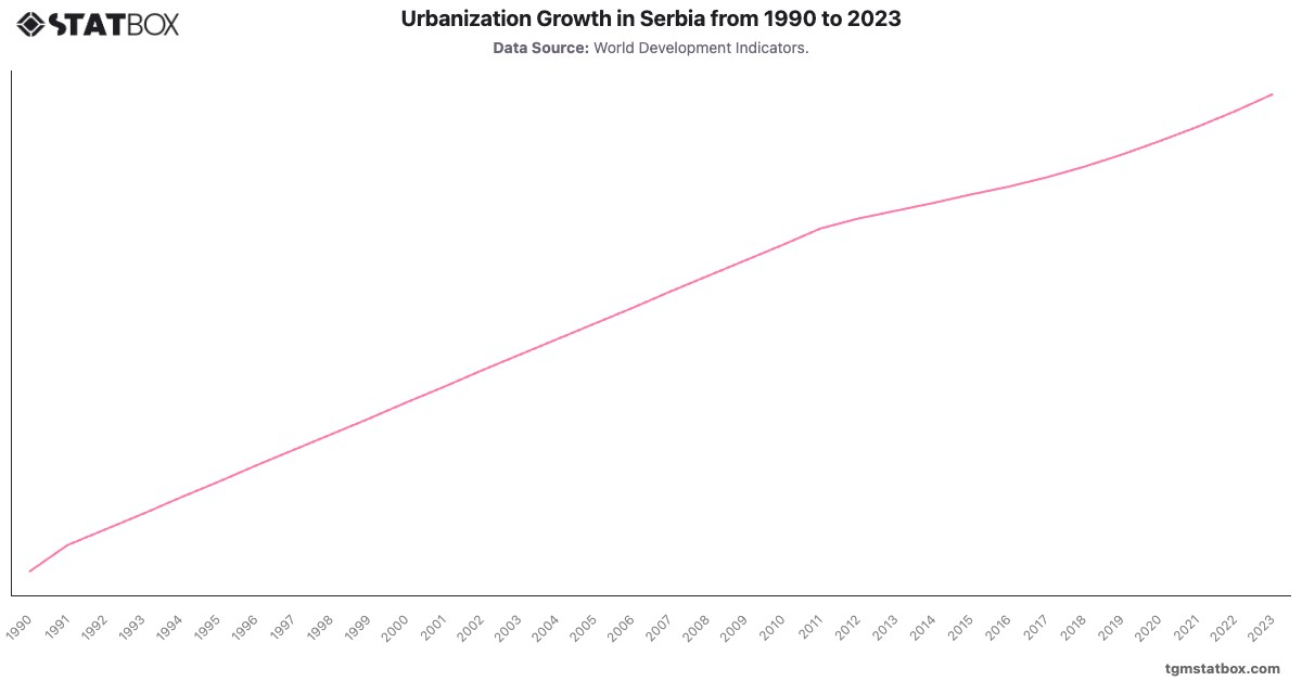 Urbanization Growth in Serbia from 1990 to 2023|Chart|TGM StatBox