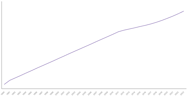 Urbanization Growth in Serbia from 1990 to 2023 (locked) |Chart|TGM StatBox