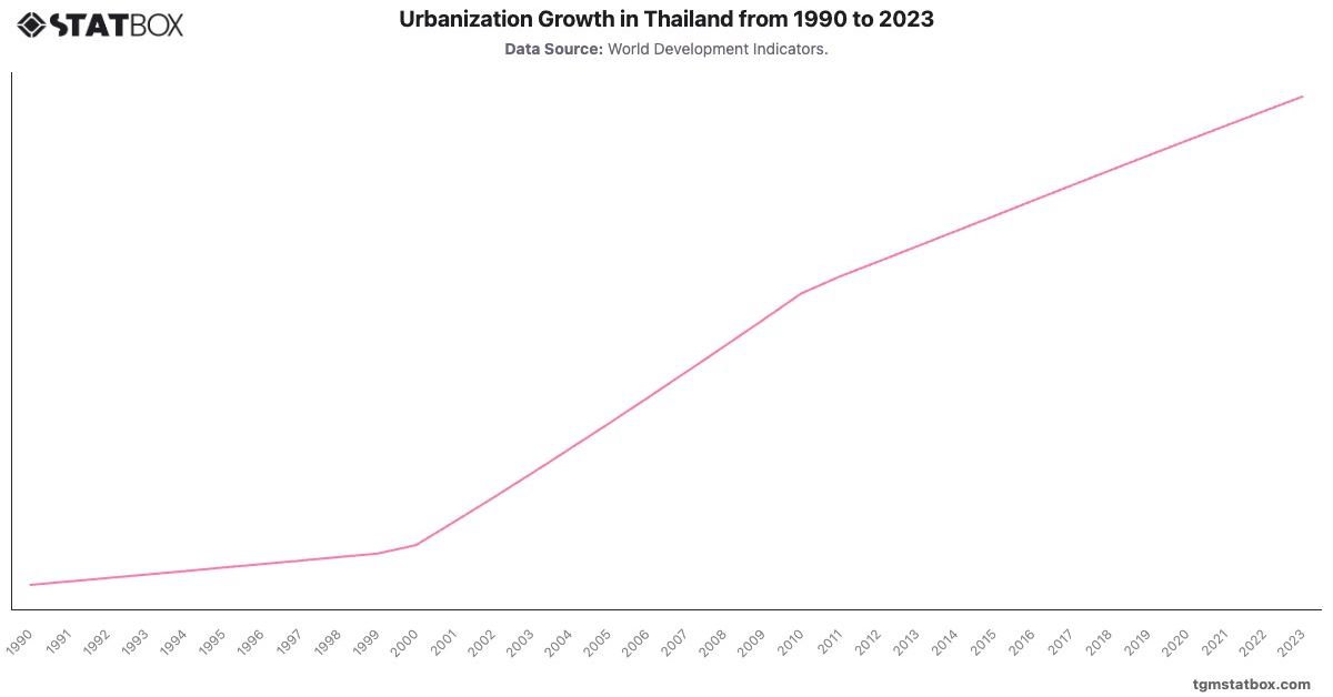 Urbanization Growth in Thailand from 1990 to 2023|Chart|TGM StatBox