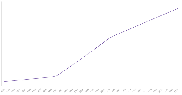 Urbanization Growth in Thailand from 1990 to 2023 (locked) |Chart|TGM StatBox