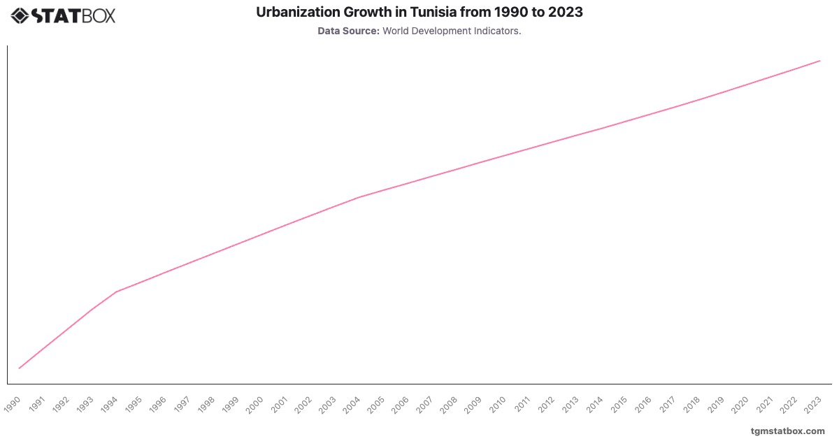 Urbanization Growth in Tunisia from 1990 to 2023|Chart|TGM StatBox