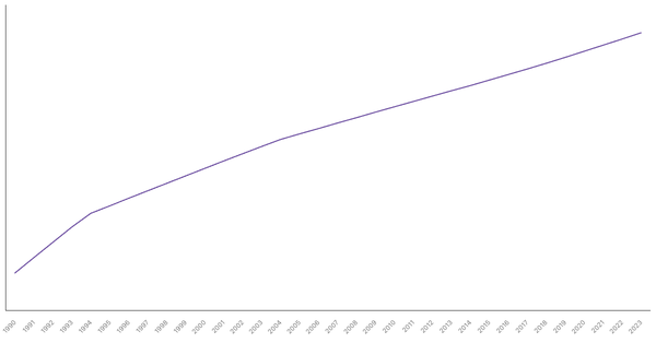 Urbanization Growth in Tunisia from 1990 to 2023 (locked) |Chart|TGM StatBox