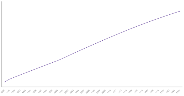 Urbanization Growth in Turkey from 1990 to 2023 (locked) |Chart|TGM StatBox