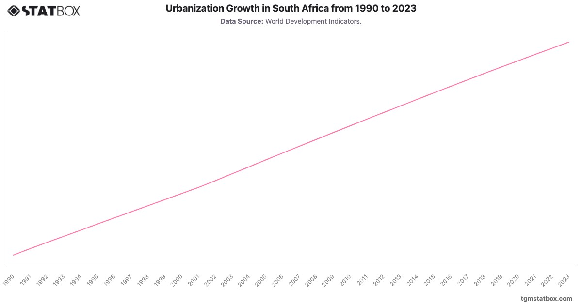 Urbanization Growth in South Africa from 1990 to 2023|Chart|TGM StatBox
